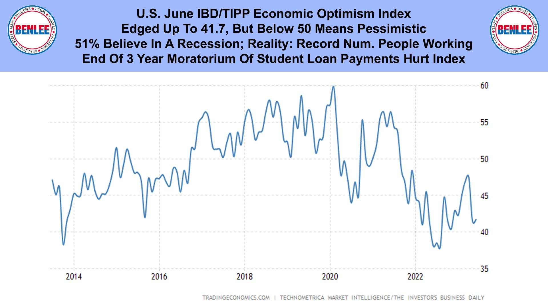 U.S. June IBD-TIPP Economic Optimism Index